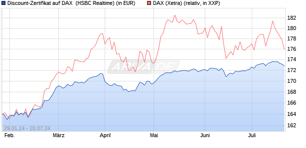 Discount-Zertifikat auf DAX [HSBC Trinkaus & Burkha. (WKN: HS4FZC) Chart