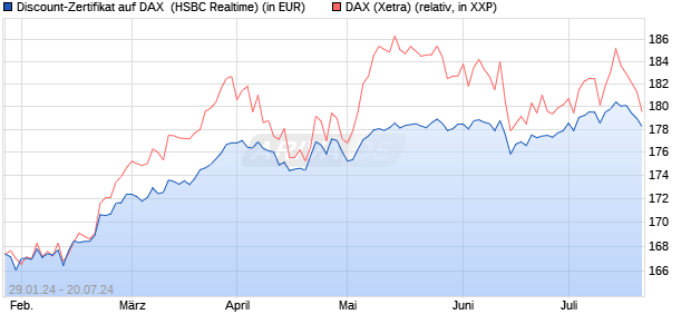 Discount-Zertifikat auf DAX [HSBC Trinkaus & Burkha. (WKN: HS4FZE) Chart