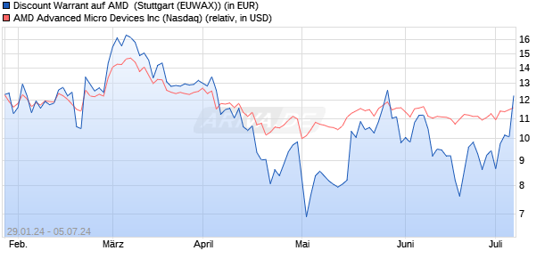 Discount Warrant auf AMD [Morgan Stanley & Co. Inte. (WKN: ME7UTF) Chart