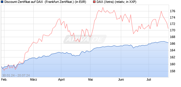 Discount-Zertifikat auf DAX [DZ BANK AG] (WKN: DJ805E) Chart