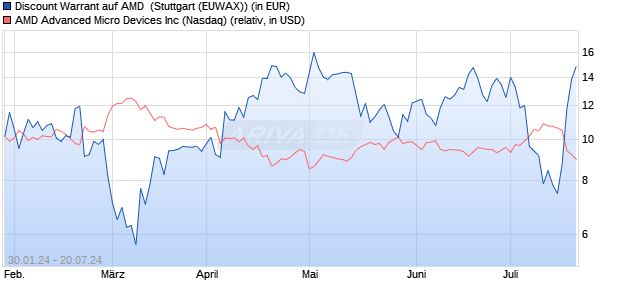 Discount Warrant auf AMD [Morgan Stanley & Co. Inte. (WKN: ME7W4G) Chart