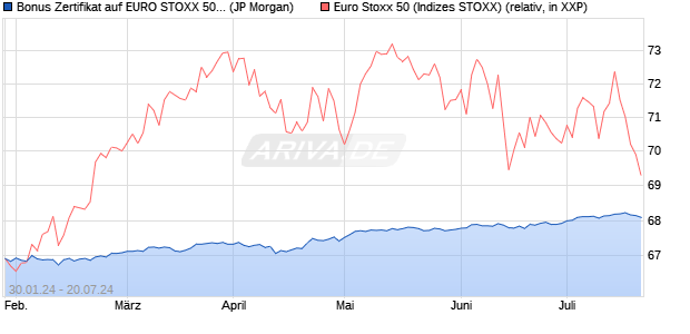 Bonus Zertifikat auf EURO STOXX 50 [J.P. Morgan Str. (WKN: JK15U3) Chart