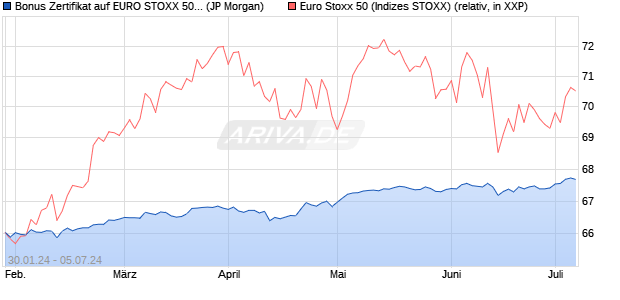Bonus Zertifikat auf EURO STOXX 50 [J.P. Morgan Str. (WKN: JK0LDW) Chart
