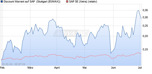 Discount Warrant auf SAP [Morgan Stanley & Co. Inter. (WKN: ME8049) Chart