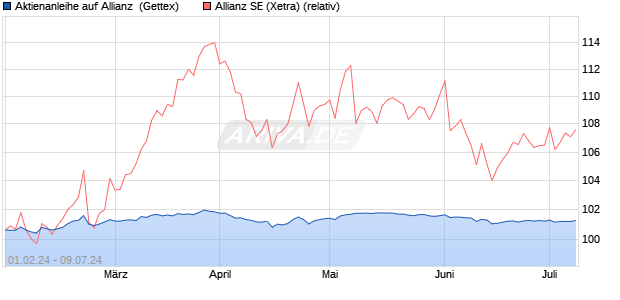 Aktienanleihe auf Allianz [Goldman Sachs Bank Euro. (WKN: GG2WFT) Chart