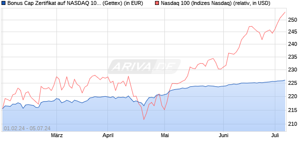 Bonus Cap Zertifikat auf NASDAQ 100 [UniCredit] (WKN: HD2CSX) Chart