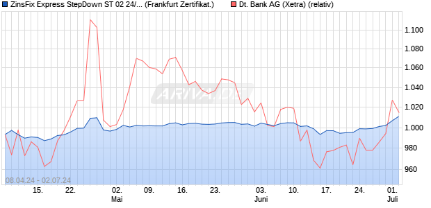 ZinsFix Express StepDown ST 02 24/27 auf Deutsche. (WKN: DJ8CNY) Chart