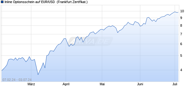 Inline Optionsschein auf EUR/USD [Deutsche Bank A. (WKN: DH26H9) Chart