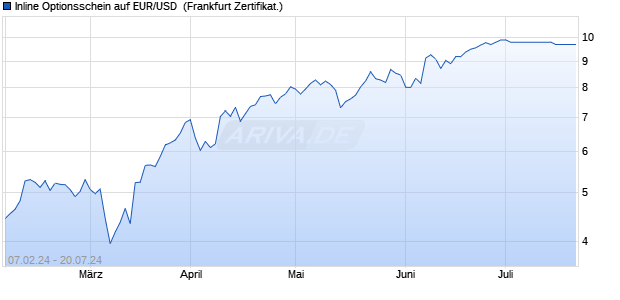 Inline Optionsschein auf EUR/USD [Deutsche Bank A. (WKN: DH26HA) Chart