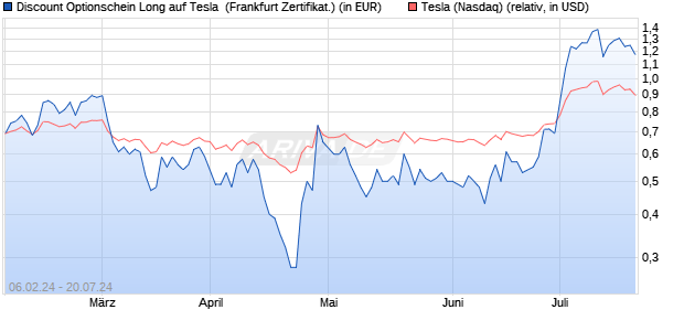 Discount Optionschein Long auf Tesla [DZ BANK AG] (WKN: DJ87YE) Chart