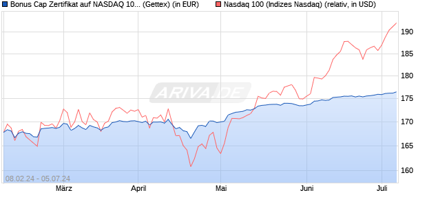 Bonus Cap Zertifikat auf NASDAQ 100 [UniCredit] (WKN: HD2KC9) Chart