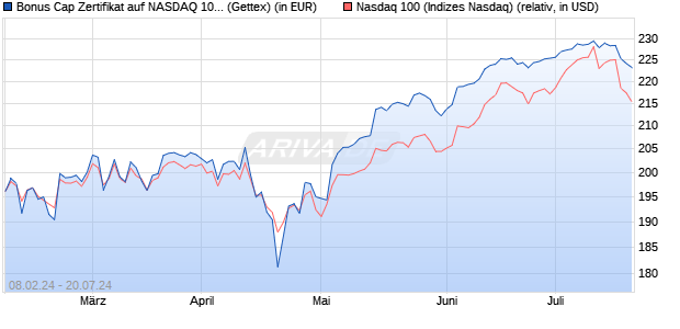 Bonus Cap Zertifikat auf NASDAQ 100 [UniCredit] (WKN: HD2KCG) Chart