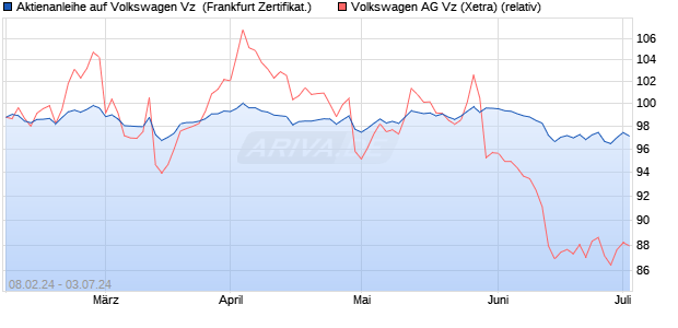 Aktienanleihe auf Volkswagen Vz [Vontobel Financial . (WKN: VM9KW7) Chart