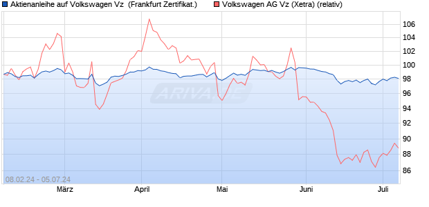 Aktienanleihe auf Volkswagen Vz [Vontobel Financial . (WKN: VM9KXJ) Chart