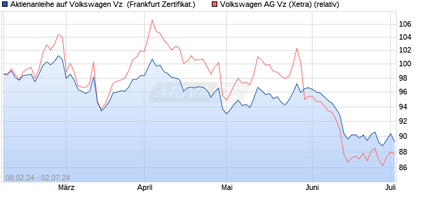 Aktienanleihe auf Volkswagen Vz [Vontobel Financial . (WKN: VM9KXX) Chart