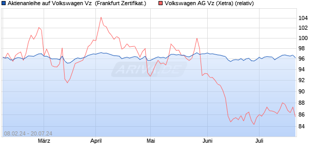 Aktienanleihe auf Volkswagen Vz [DZ BANK AG] (WKN: DQ0CVP) Chart