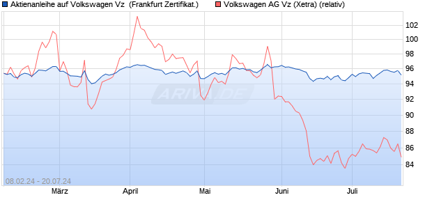 Aktienanleihe auf Volkswagen Vz [DZ BANK AG] (WKN: DQ0CVQ) Chart