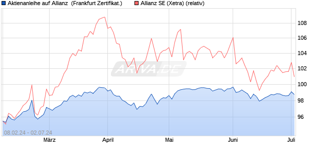 Aktienanleihe auf Allianz [DZ BANK AG] (WKN: DQ0CMW) Chart