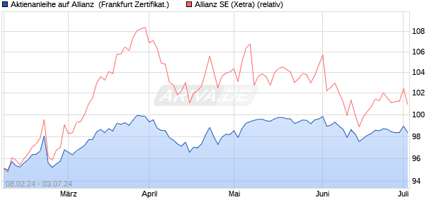 Aktienanleihe auf Allianz [DZ BANK AG] (WKN: DQ0CMX) Chart