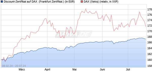 Discount-Zertifikat auf DAX [DZ BANK AG] (WKN: DQ0B8L) Chart