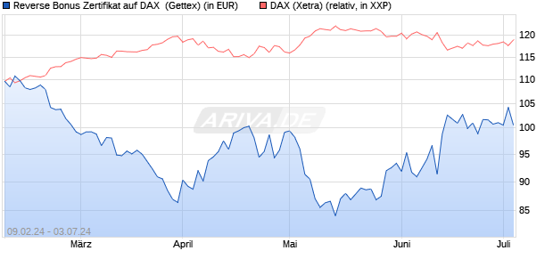Reverse Bonus Zertifikat auf DAX [Goldman Sachs B. (WKN: GG343R) Chart