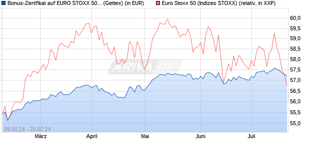 Bonus-Zertifikat auf EURO STOXX 50 [Goldman Sach. (WKN: GG34EH) Chart
