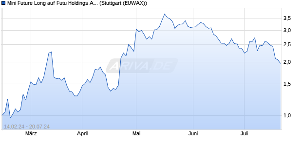 Mini Future Long auf Futu Holdings ADR [Morgan Sta. (WKN: ME8RKG) Chart