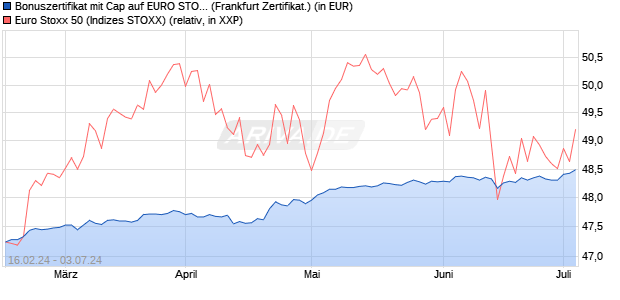 Bonuszertifikat mit Cap auf EURO STOXX 50 [DZ BAN. (WKN: DQ0NXL) Chart