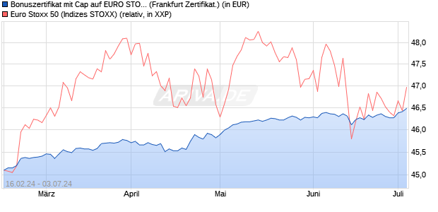 Bonuszertifikat mit Cap auf EURO STOXX 50 [DZ BAN. (WKN: DQ0NXW) Chart
