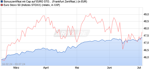 Bonuszertifikat mit Cap auf EURO STOXX 50 [DZ BAN. (WKN: DQ0NX3) Chart