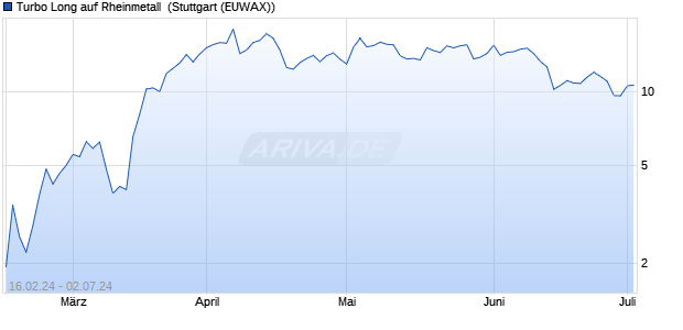 Turbo Long auf Rheinmetall [Morgan Stanley & Co. Int. (WKN: ME8X4H) Chart