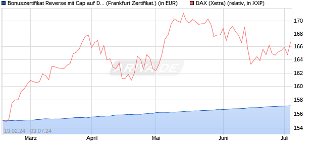 Bonuszertifikat Reverse mit Cap auf DAX [DZ BANK AG] (WKN: DQ0RB7) Chart