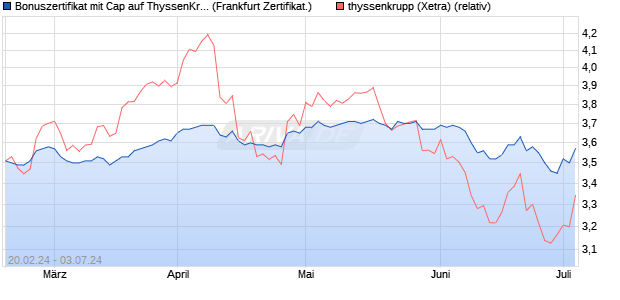 Bonuszertifikat mit Cap auf ThyssenKrupp [DZ BANK . (WKN: DQ0SQA) Chart