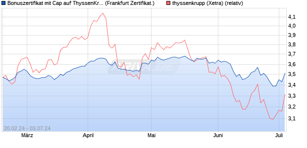 Bonuszertifikat mit Cap auf ThyssenKrupp [DZ BANK . (WKN: DQ0SQH) Chart