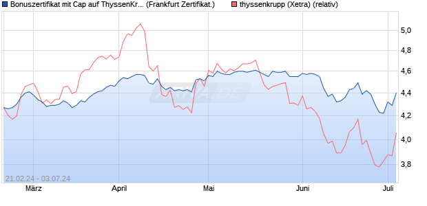 Bonuszertifikat mit Cap auf ThyssenKrupp [DZ BANK . (WKN: DQ0TSP) Chart