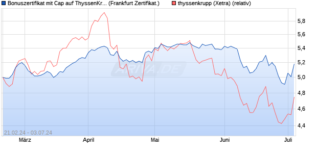 Bonuszertifikat mit Cap auf ThyssenKrupp [DZ BANK . (WKN: DQ0TSQ) Chart