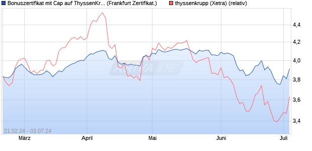 Bonuszertifikat mit Cap auf ThyssenKrupp [DZ BANK . (WKN: DQ0TSS) Chart