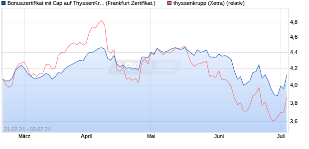 Bonuszertifikat mit Cap auf ThyssenKrupp [DZ BANK . (WKN: DQ0TSX) Chart
