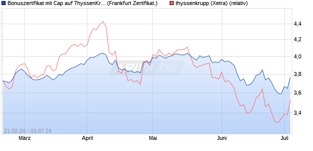 Bonuszertifikat mit Cap auf ThyssenKrupp [DZ BANK . (WKN: DQ0TSZ) Chart