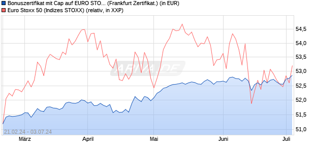 Bonuszertifikat mit Cap auf EURO STOXX 50 [DZ BAN. (WKN: DQ0UAE) Chart