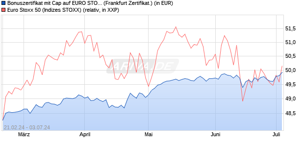 Bonuszertifikat mit Cap auf EURO STOXX 50 [DZ BAN. (WKN: DQ0UAN) Chart