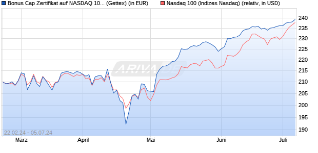 Bonus Cap Zertifikat auf NASDAQ 100 [UniCredit] (WKN: HD2Y9E) Chart
