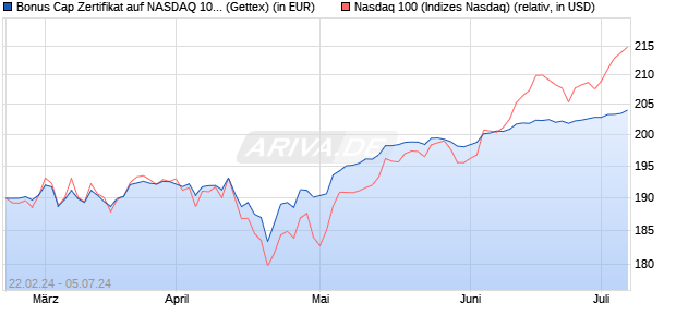 Bonus Cap Zertifikat auf NASDAQ 100 [UniCredit] (WKN: HD2Y9F) Chart