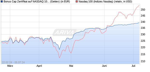 Bonus Cap Zertifikat auf NASDAQ 100 [UniCredit] (WKN: HD2Y9G) Chart
