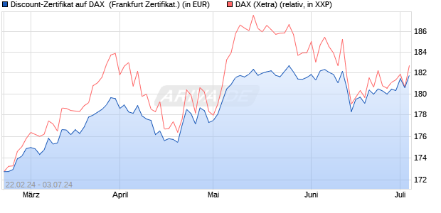Discount-Zertifikat auf DAX [DZ BANK AG] (WKN: DQ0UYB) Chart