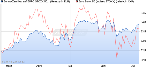Bonus-Zertifikat auf EURO STOXX 50 [Goldman Sach. (WKN: GG43NU) Chart