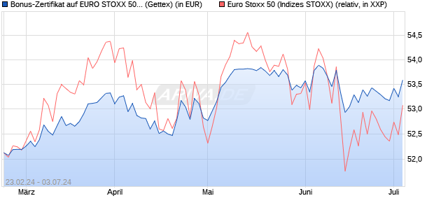Bonus-Zertifikat auf EURO STOXX 50 [Goldman Sach. (WKN: GG43P4) Chart