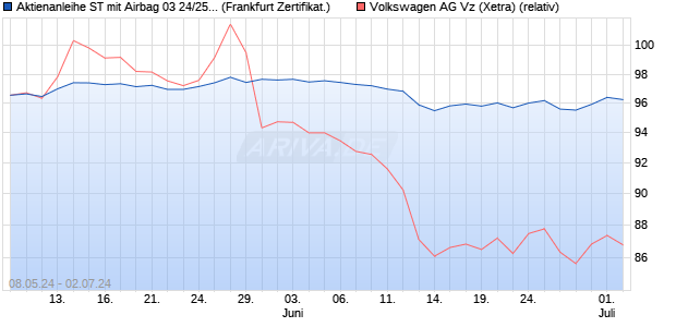 Aktienanleihe ST mit Airbag 03 24/25 auf Volkswagen. (WKN: DQ0KVN) Chart