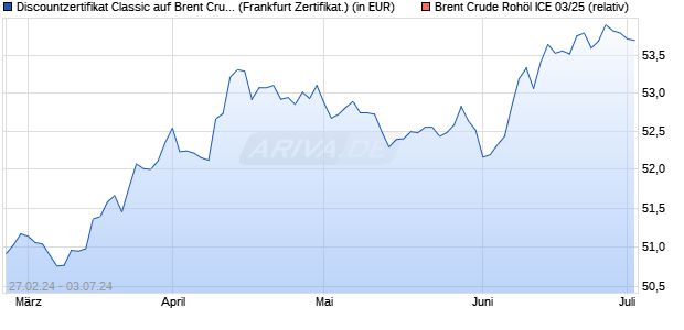Discountzertifikat Classic auf Brent Crude Rohöl ICE . (WKN: SU9U4A) Chart