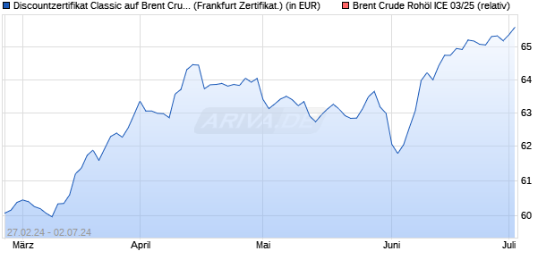 Discountzertifikat Classic auf Brent Crude Rohöl ICE . (WKN: SU9U4D) Chart